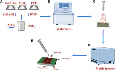 Au modified PrFeO3 with hollow tubular structure can be efficient sensing material for H2S detection